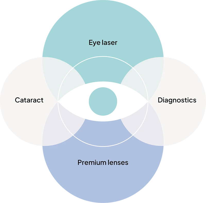This graphic shows Augerlin's core areas: laser eye surgery, cataract treatment, premium lenses and diagnostics.